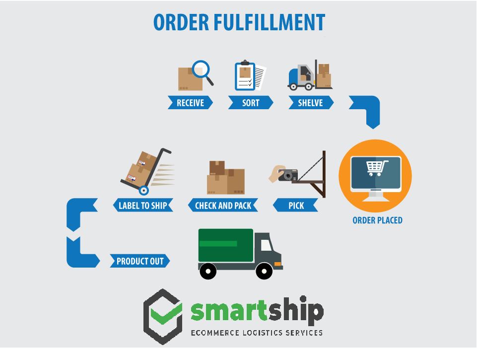 How it Works - SmartShip Ireland | Order Fulfilment Centre